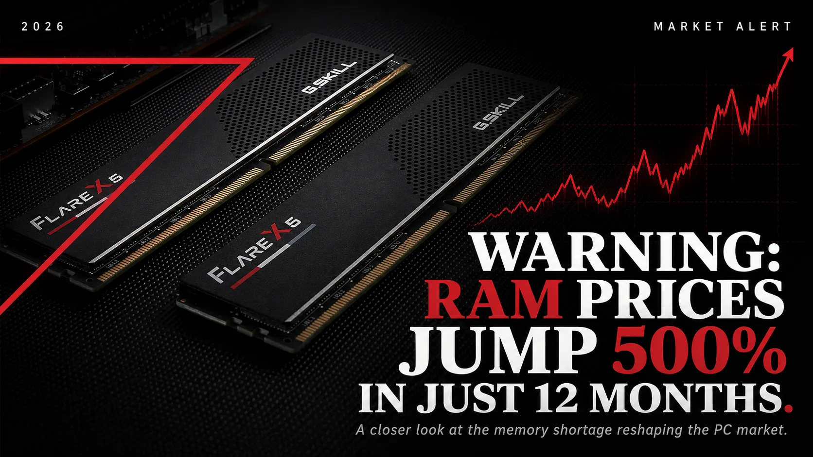 RAM Prices Jump 500%